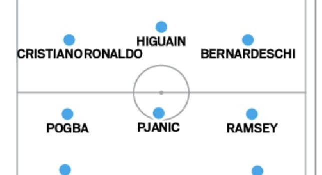 Formazione Juventus con Sarri in panchina