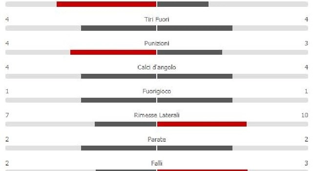 Bologna-Napoli 2-0: azzurri padroni del campo nonostante il risultato, gli emiliani calciano di più [STATISTICHE]