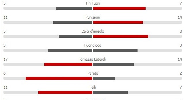 Bologna-Napoli 3-2: gli azzurri calciano di più in porta, emiliani distrutti sul possesso palla [STATISTICHE]