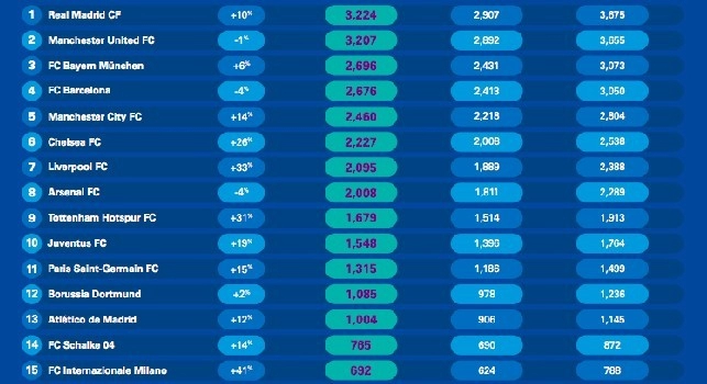Kpmg stila la lista dei 30 club che valgono di pi&ugrave; al mondo, c'&egrave; anche il Napoli: azzurri quotati poco meno di 600mln [GRAFICO]