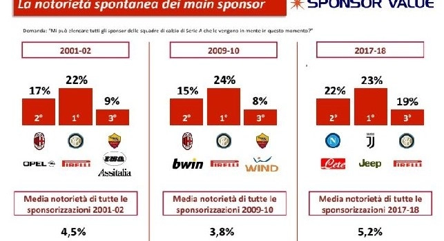 Sponsor Value - La notoriet&agrave; di Insigne raggiunge il 56%, lo sponsor Lete sale al secondo posto e cresce fino al 22% [GRAFICO]