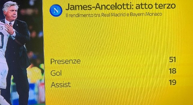 James Rodriguez con Ancelotti è una macchina da guerra: 18 gol e 19 assist in 51 presenze! [GRAFICO]