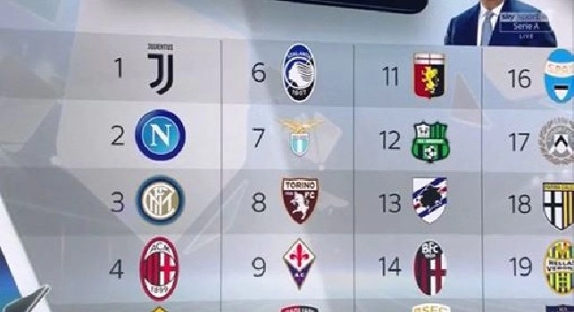 Il pronostico di Cond&ograve; sulla stagione: Napoli seconda forza alle spalle della Juventus [GRAFICO]