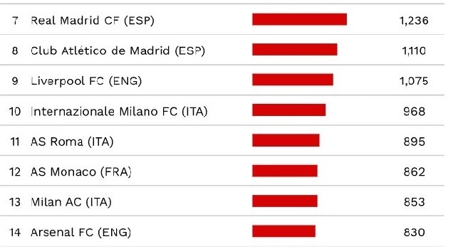 CIES, classifica club con maggior spesa sul calciomercato