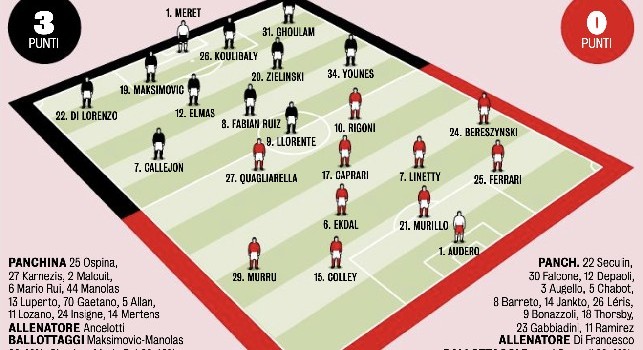 Napoli-Sampdoria, Gazzetta: turnover di Ancelotti. Quattro cambi rispetto a Torino: out anche Manolas [GRAFICO]
