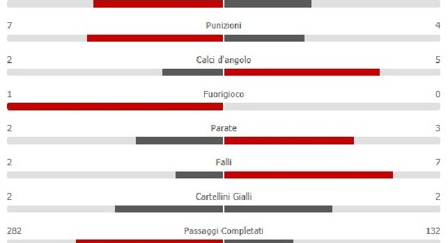 Napoli-Sampdoria 1-0 dopo 45': azzurri padroni del campo, possesso palla da capogiro! [STATISTICHE]