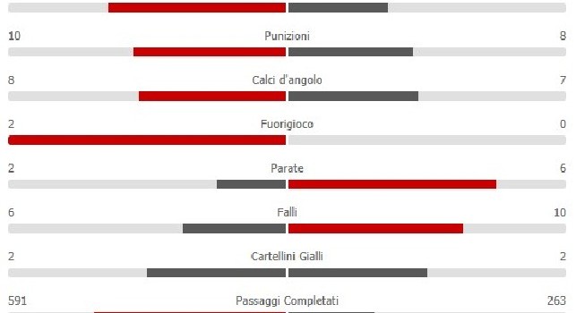 Napoli-Sampdoria 2-0, Mertens sugli scudi! I blucerchiati non calciano in porta nei secondi 45' [STATISTICHE]
