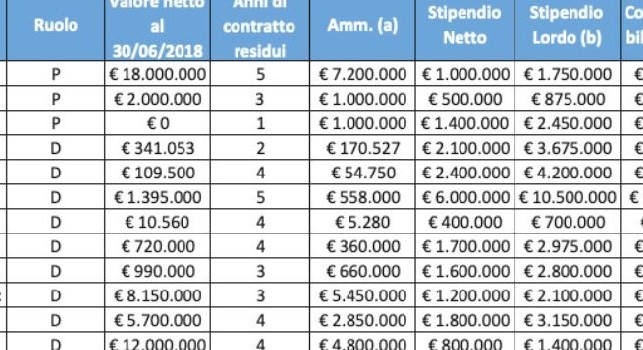 Calcio&Finanza - Calciomercato Napoli e impatto sul bilancio 2020: saldo negativo per ADL, Lozano il più oneroso
