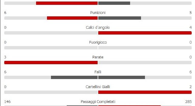 Lecce-Napoli 0-2 al 45': azzurri padroni del campo, i pugliesi non hanno mai calciato in porta [STATISTICHE]