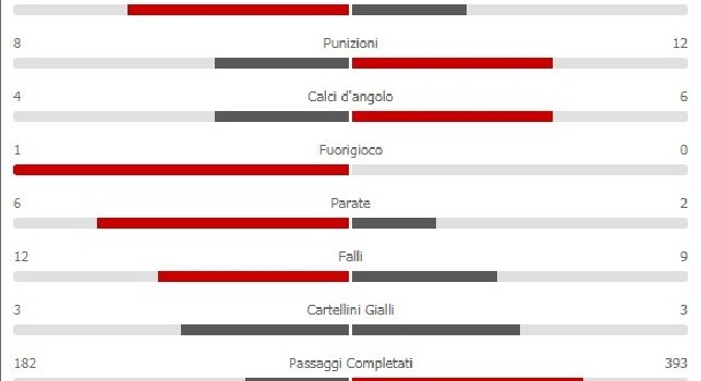 Lecce-Napoli, 1-4 dopo 90': partenopei padroni del campo con il 68% di possesso palla, gli azzurri calciano decisamente di più [STATISTICHE]