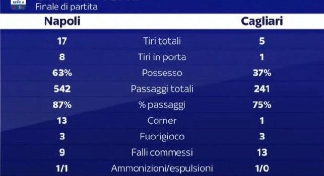 Statistiche Napoli-Cagliari 0-1, clamoroso al San Paolo: i sardi vincono con un solo tiro in porta! [GRAFICO]