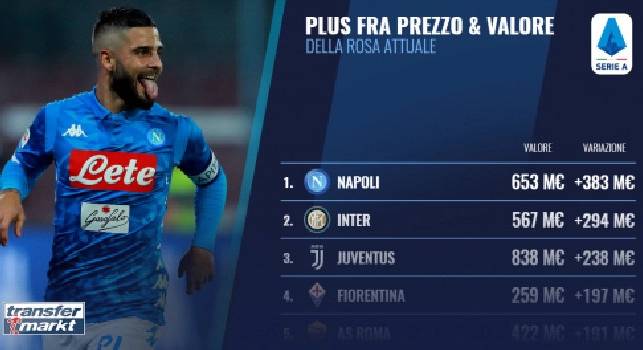 Valore rosa contro il prezzo di mercato: Ssc Napoli nella top 10 in Europa, prima in Italia! [TABELLA]
