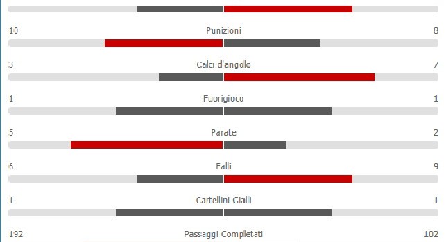 Statistiche 1° tempo Napoli-Verona