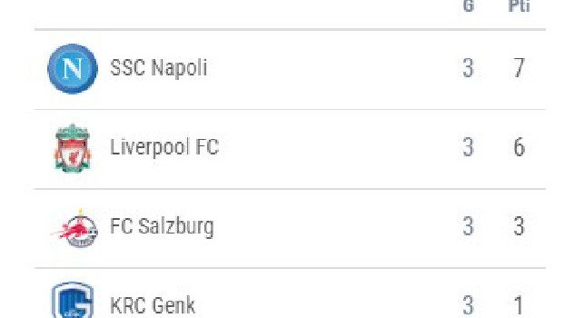 Classifica Champions Napoli batte il Salisburgo! Azzurri primi nel Gruppo E con 7 punti [FOTO]