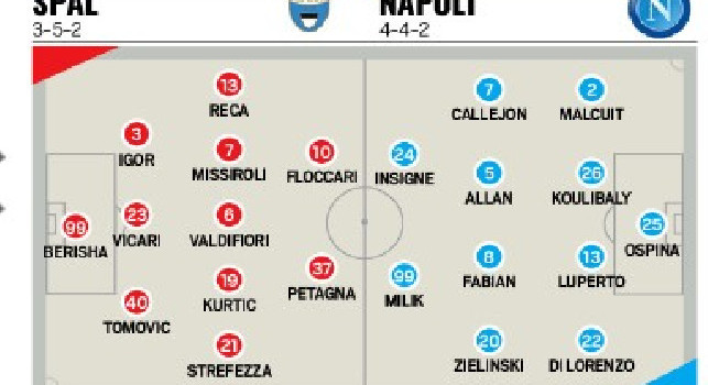 Spal-Napoli, le probabili formazioni di Tuttosport: spazio ad Insigne e Milik, Mertens verso la panchina [GRAFICO]