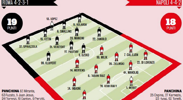 Roma-Napoli, le probabili formazioni di Gazzetta: due novit&agrave; importanti per Ancelotti [GRAFICO]