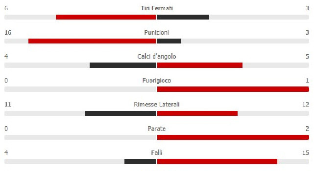 Napoli-Salisburgo 1-1: gli azzurri calciano di più, la squadra di Ancelotti chiude il primo tempo con il 61% di possesso palla! [STATISTICHE]