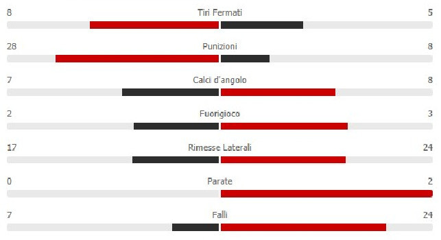 Napoli-Salisburgo 1-1: gli azzurri calciano tantissimo ma peccano di precisione, 55% di possesso palla [STATISTICHE]