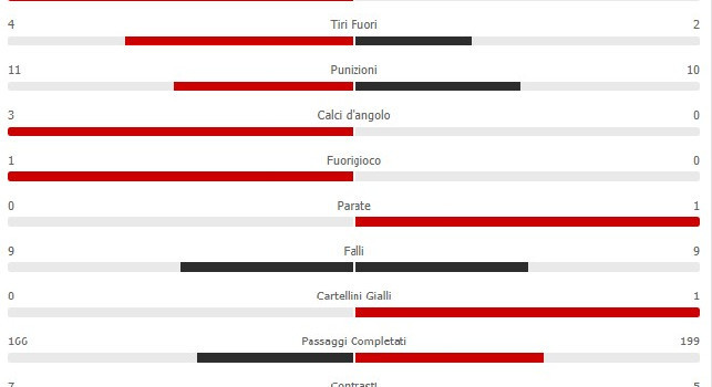 Napoli-Genoa 0-0: un solo tiro in porta per gli azzurri, possesso palla al 40% [STATISTICHE]