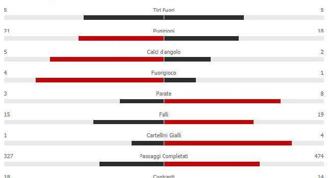 Napoli-Genoa, azzurri fischiati al triplice fischio! Solo il 44% di possesso palla, otto i tiri verso la porta di Radu [STATISTICHE]