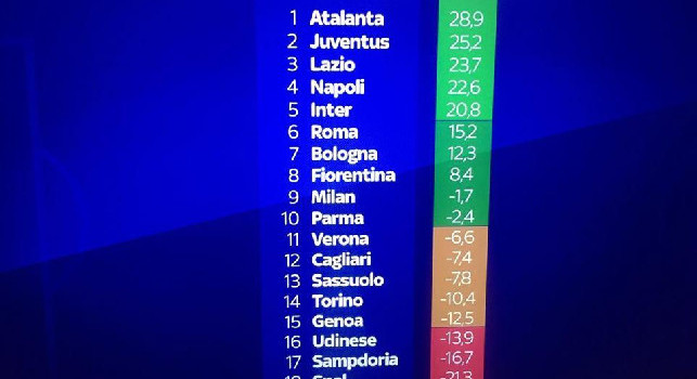Sky - Classifica IPO-IRD: Napoli al quarto posto, gli azzurri non finalizzano quanto creano [GRAFICO]