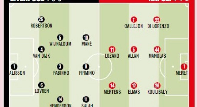 Liverpool-Napoli, le probabili formazioni di Gazzetta: due novit&agrave; nell'undici di Ancelotti rispetto a San Siro [GRAFICO]