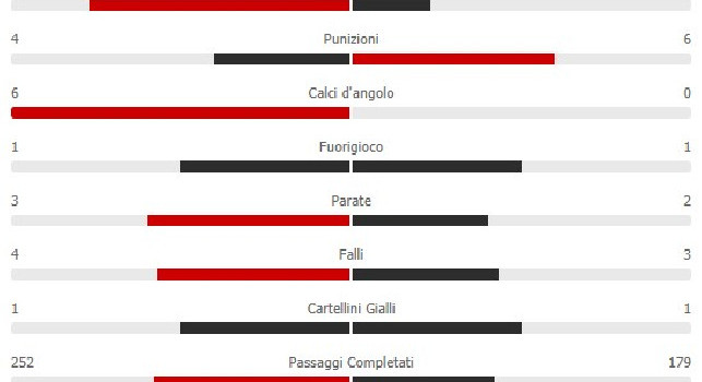 Napoli-Bologna 1-0 al 45': dominio territoriale degli azzurri, tre i tiri verso la porta di Skorupski [STATISTICHE]