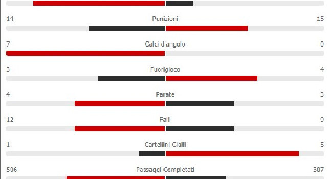 Napoli-Bologna 1-2: gli azzurri calciano tanto ma sono imprecisi, Sansone stende gli azzurri! [STATISTICHE]