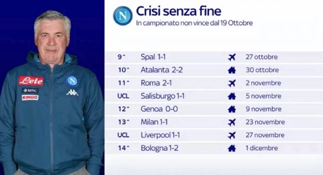 Crisi Napoli senza fine, SKY mostra il 'filotto' negativo: l'ultima vittoria datata 19 ottobre [GRAFICO]
