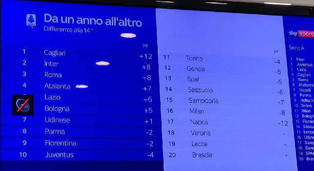 Sky - Napoli in crisi nera, azzurri con 12 punti in meno rispetto alla scorsa stagione [GRAFICO]