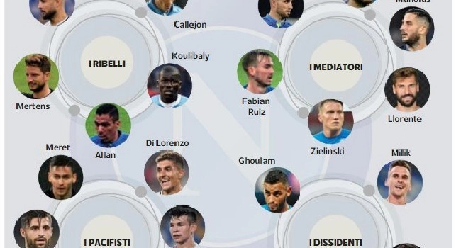 CdM - Spogliatoio Napoli spaccato in quattro fazioni: ecco tutti i ribelli, mediatori, pacifisti e dissidenti! [GRAFICO]