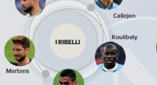 CdM - Cinque senatori dello spogliatoio a capo della ribellione post Salisburgo: c'è anche Koulibaly! [GRAFICO]