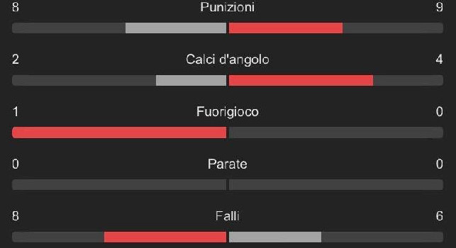Udinese-Napoli 1-0: possesso palla a tinte azzurro, ma nessun tiro nello specchio della porta [STATISTICHE]