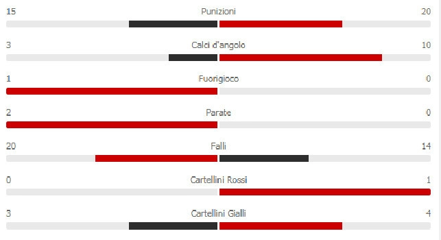 Udinese-Napoli 1-1: azzurri padroni del campo, solo un tiro in porta per i friulani! [STATISTICHE]