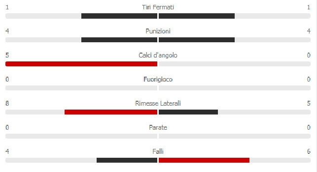 Napoli-Genk, 3-0 all'intervallo: azzurri padroni del campo, gli ospiti non calciano mai in porta [STATISTICHE]