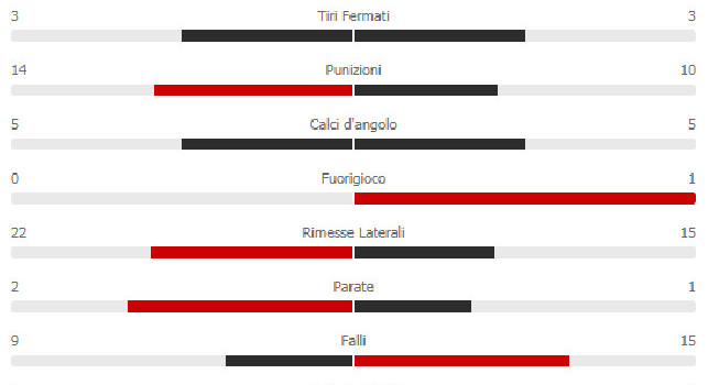 Napoli-Genk, 4-0 al fischio finale: gli azzurri calciano tantissimo, possesso palla al 54% [STATISTICHE]