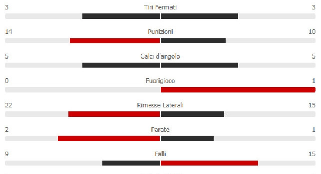 Napoli-Genk, 4-0 al fischio finale: gli azzurri calciano tantissimo, possesso palla al 54% [STATISTICHE]