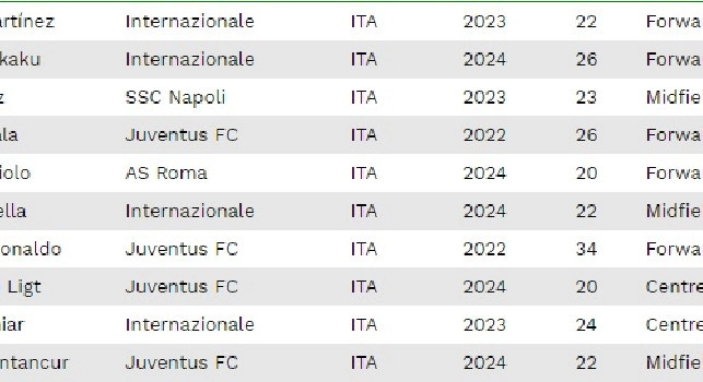 CIES, Fabian Ruiz &egrave; il terzo giocatore pi&ugrave; costoso della Serie A: il prezzo [GRAFICO]