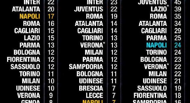 Crollo Napoli - Nelle ultime 9 giornate media punti da Serie B [GRAFICO]