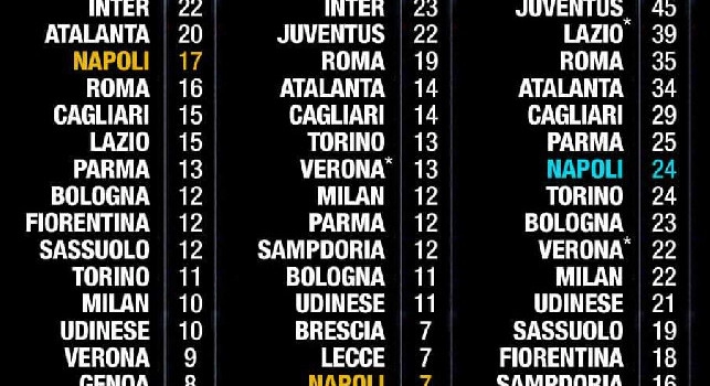 Crollo Napoli - Nelle ultime 9 giornate media punti da Serie B [GRAFICO]