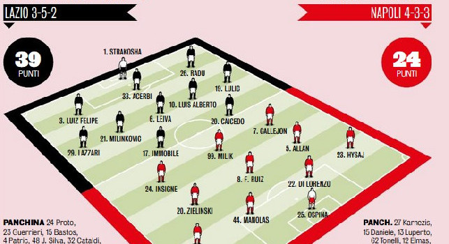 Lazio-Napoli, le probabili formazioni di Gazzetta: una novità e tre ballottaggi per Gattuso [GRAFICO]
