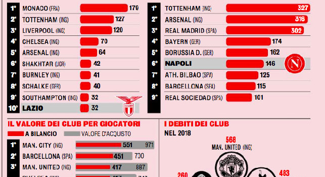 Rapporto UEFA, Napoli nella top 10 degli utili 2008-2018! Azzurri tra le cinque italiane migliori in Europa [GRAFICO]