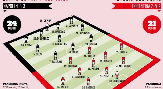 Napoli-Fiorentina, le probabili formazioni di Gazzetta: Luperto terzino e due ballottaggi per Gattuso [GRAFICO]