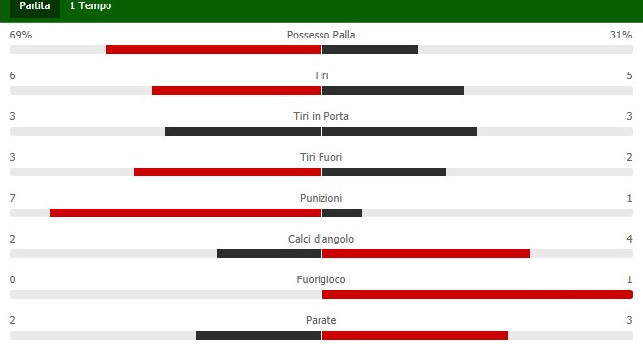 Napoli-Fiorentina 0-1, termina il primo tempo: possesso palla e tre tiri per gli azzurri [STATISTICHE]
