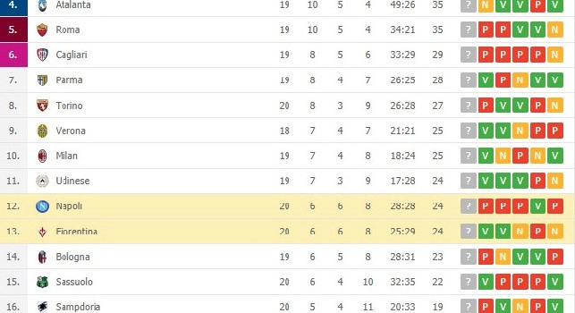 Napoli-Fiorentina 0-2, prestazione pessima dagli azzurri: la zona Champions dista 11 punti [CLASSIFICA]