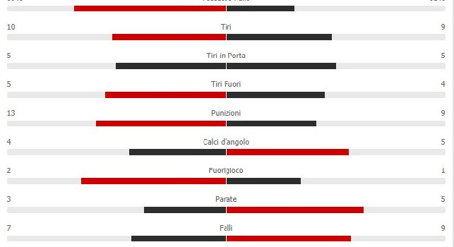Napoli-Fiorentina 0-2, le statistiche: il dominio del possesso palla serve a poco