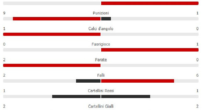 Napoli-Lazio 1-0: un solo tiro per gli azzurri, possesso palla in favore dei biancocelesti [STATISTICHE]