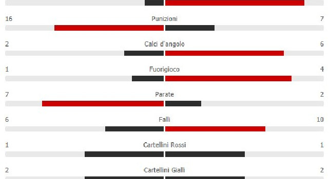 Napoli- Lazio 1-0: gli azzurri passano il turno, i biancocelesti tirano il doppio ma non trovano la rete del pareggio [STATISTICHE]