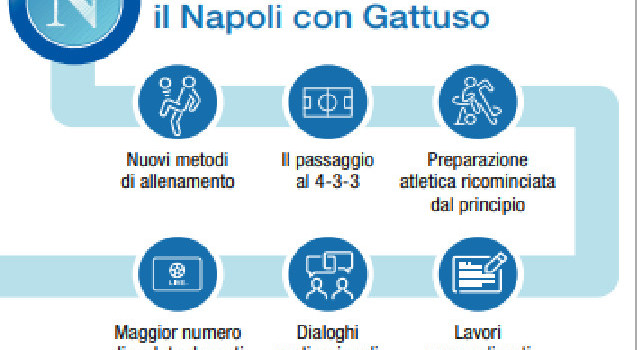 Il Mattino - Napoli, la rinascita è arrivata grazie ai metodi di Gattuso: dialoghi con calciatori, allenamenti prolungati e più filmati video [FOTO]