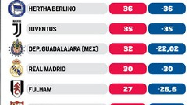 Paperone De Laurentiis, nessuno al mondo ha speso quanto il Napoli a gennaio: previsione 123 mln! [GRAFICO]